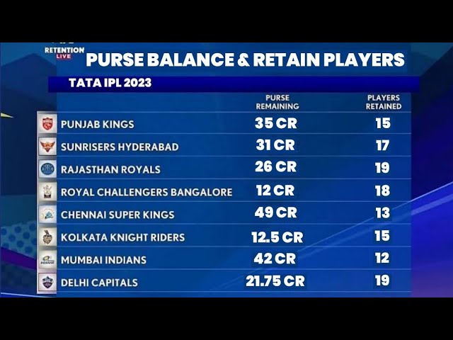 IPL 2023 Retention List: हैदराबाद का पर्स सबसे बड़ा, KKR सबसे पीछे, जानें  किसके पास कितना पैसा बचा - Ipl 2023 remaining purse of all teams sunrisers  Hyderabad Chennai super kings ipl